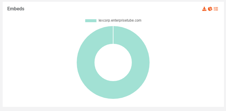 A portion of the reports dashboard showing the donut chart for the number of embeds.