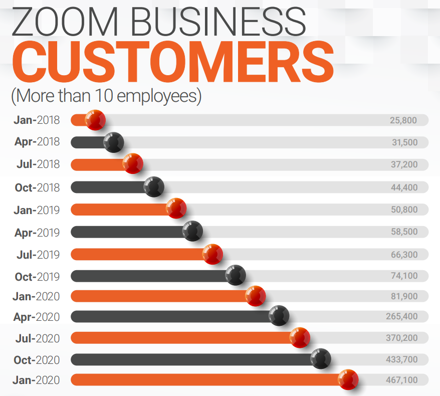 Zoom's business customers Growth From Jan 2018 to Jan 2020